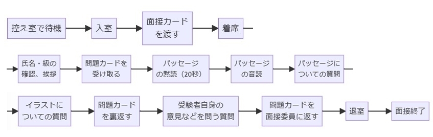 英検面接で出題される具体的な流れと質問