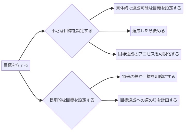 目標を立ててやる気を維持する