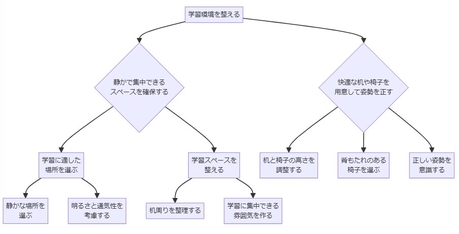 学習環境を整える