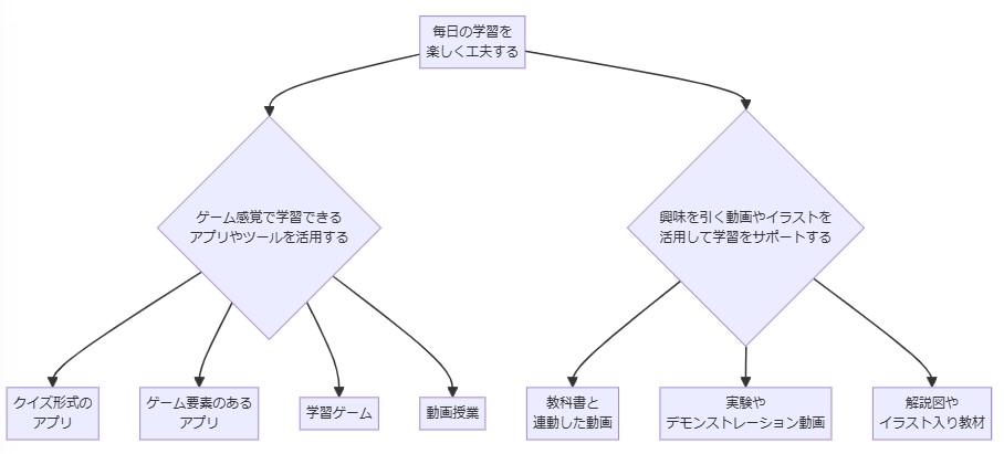 毎日の学習を楽しく工夫する