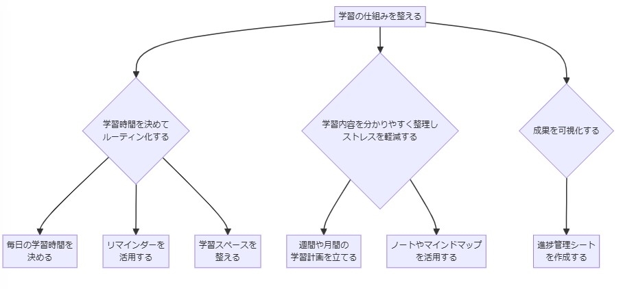 学習の仕組みを整える