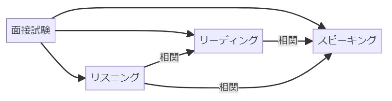 英検面接試験の基本