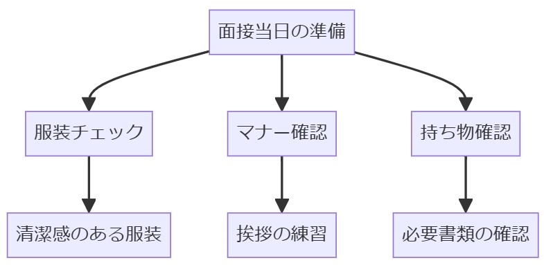 面接試験当日の注意点