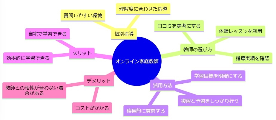 高校受験の追い込み勉強法「オンラインによるマンツーマン指導」