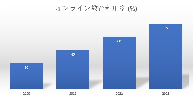 中学生におけるオンライン教育の現状