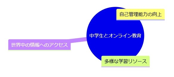 中学生とオンライン教育の可能性