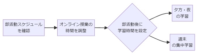 オンライン教育と部活動のスケジュール調整法