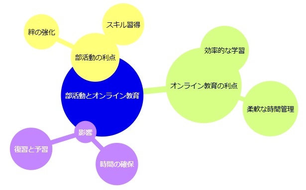 部活動がもたらすオンライン教育への影響