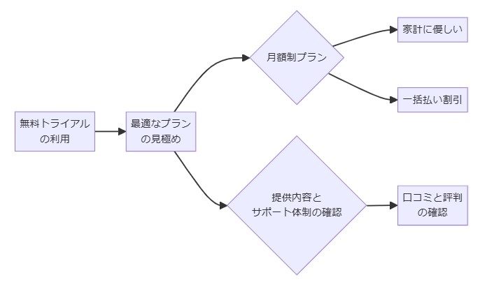 家計に優しいオンライン教育プランの選び方