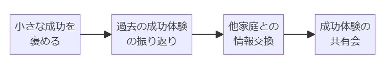 成功体験の共有とモチベーションアップ