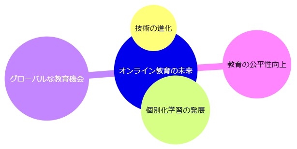 オンライン教育の未来