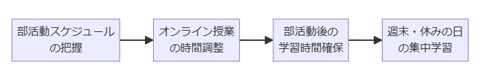 部活動の時間管理