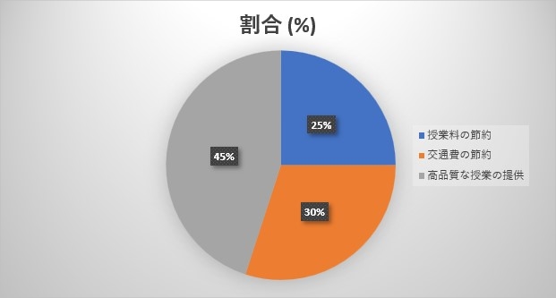 オンライン教育の費用対効果