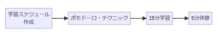 集中力を維持するための時間管理術