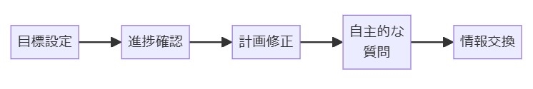 中学生のための効果的なオンライン学習戦略