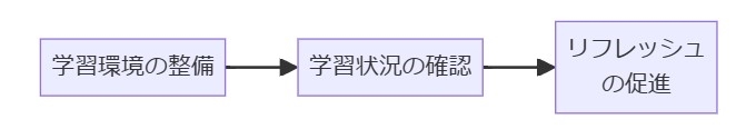 保護者ができるサポート方法