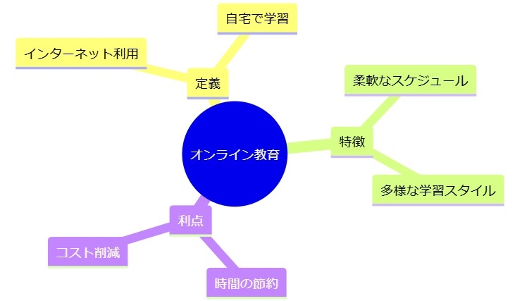 オンライン教育の定義