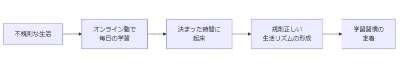 生活リズムの整え方と学習習慣の形成