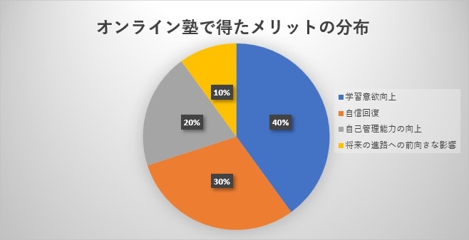 自信回復と将来の学習意欲向上