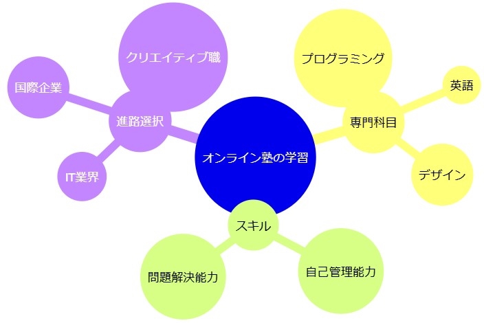 進路選択の幅を広げるオンライン学習