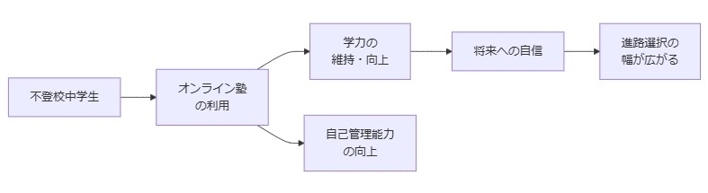 オンライン塾が不登校生徒の未来に与える影響