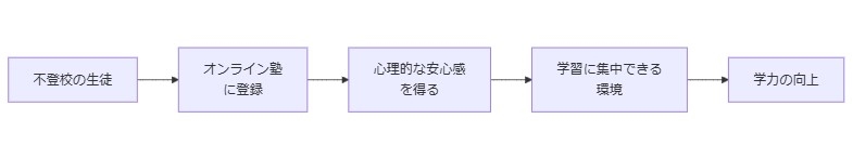 不登校生徒にとっての安心感と学習効果