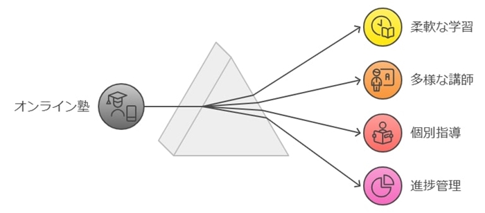 オンライン塾の特徴と魅力