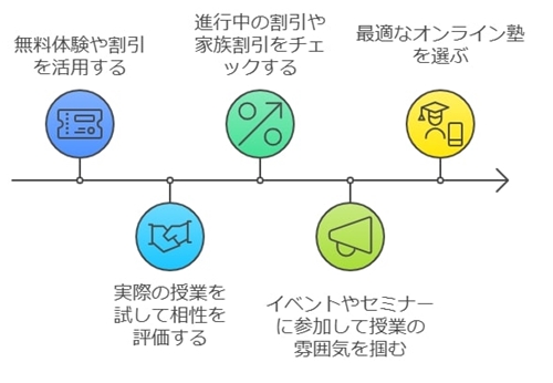 無料体験や割引キャンペーンを活用する方法