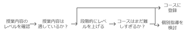 ハイレベルすぎる授業が中学生に合わない場合の対処法