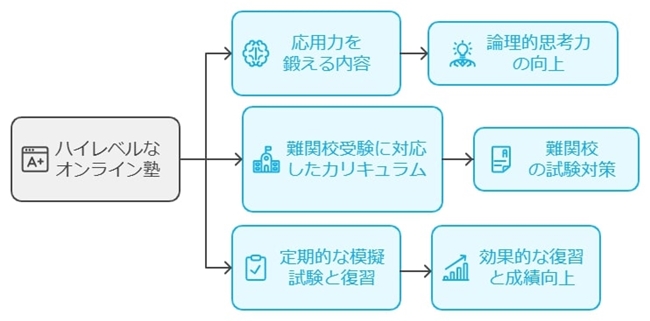 ハイレベルな授業内容の基準とは