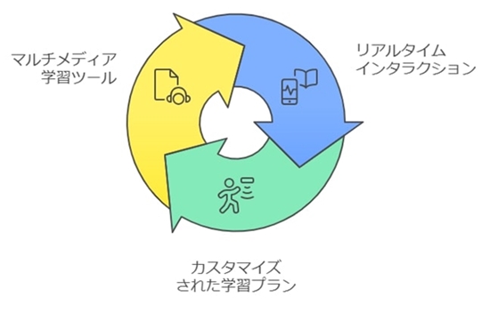 学習効果を高めるオンライン塾の特徴