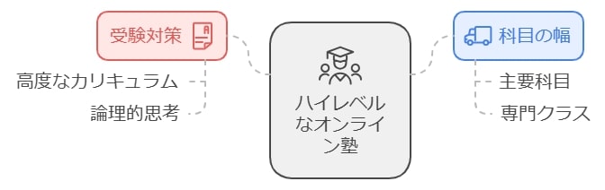 授業内容のレベルと対応科目の幅広さ