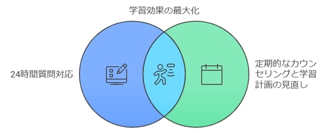 学習サポートと質問対応の体制