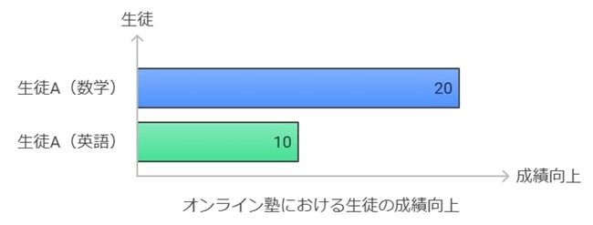 ハイレベルな塾での成績アップ事例