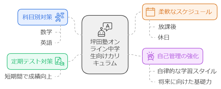 中学生に特化したオンライン指導の特徴