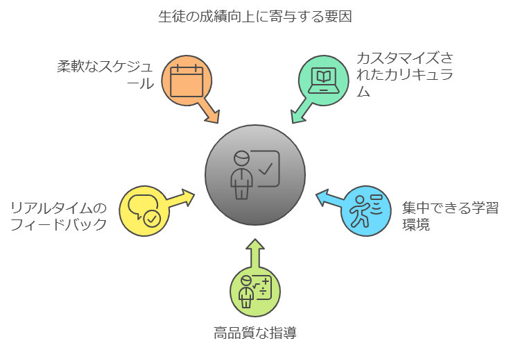 オンラインでの個別指導とその成果