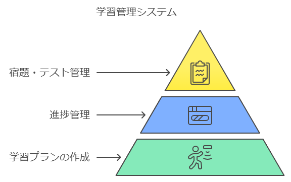 坪田塾オンラインの学習管理システム