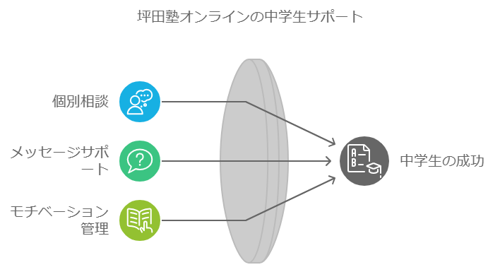 中学生向けのサポート体制とフォロー