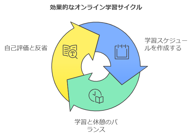 オンライン塾での効果的な学習習慣の作り方