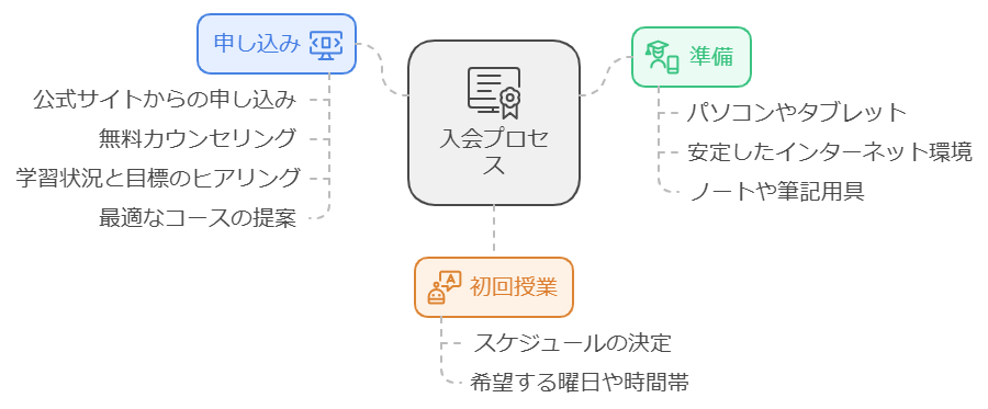 入会のステップと準備するもの