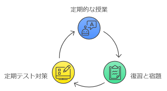 オンライン学習の流れと日常的な学習サポート