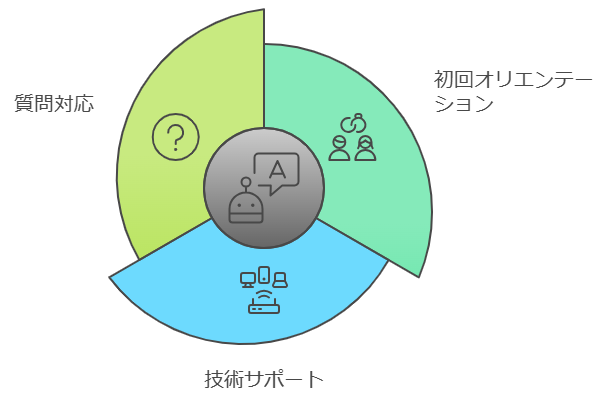 初めてのオンライン塾でも安心できるサポート内容