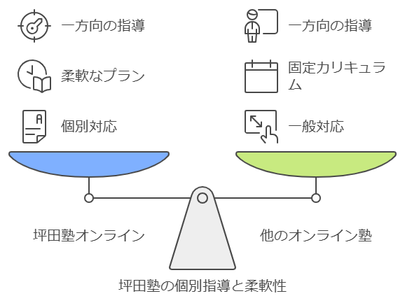 他のオンライン塾との違い