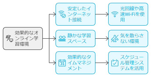 自宅で効率的に学べる環境を整えるコツ