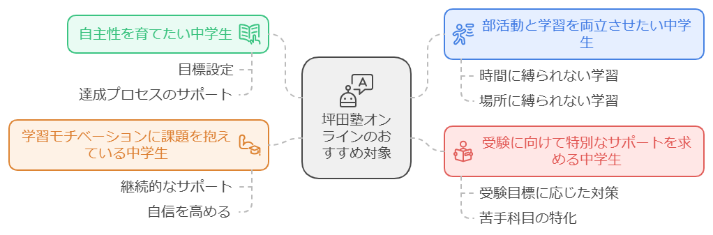 どのような中学生にとくにおすすめか？