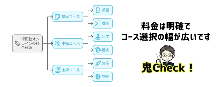 坪田塾オンラインの料金体系とコース内容