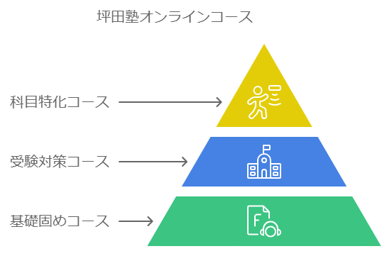 コース内容とその選び方