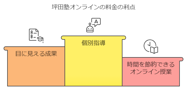 料金に対する効果やコストパフォーマンスは？