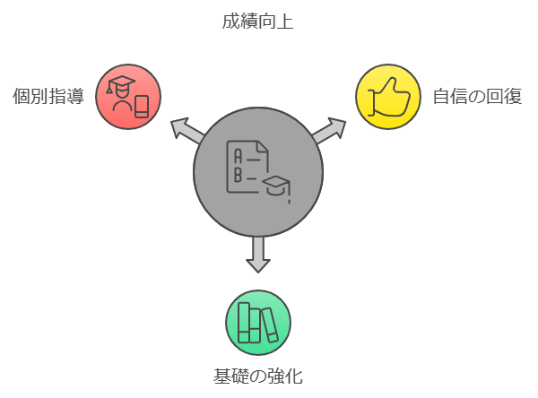 坪田塾オンラインでの成績向上事例