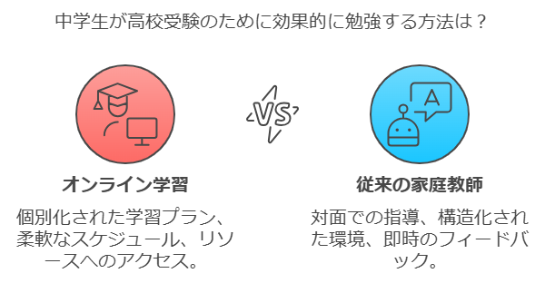 中学生における効果的な学習方法